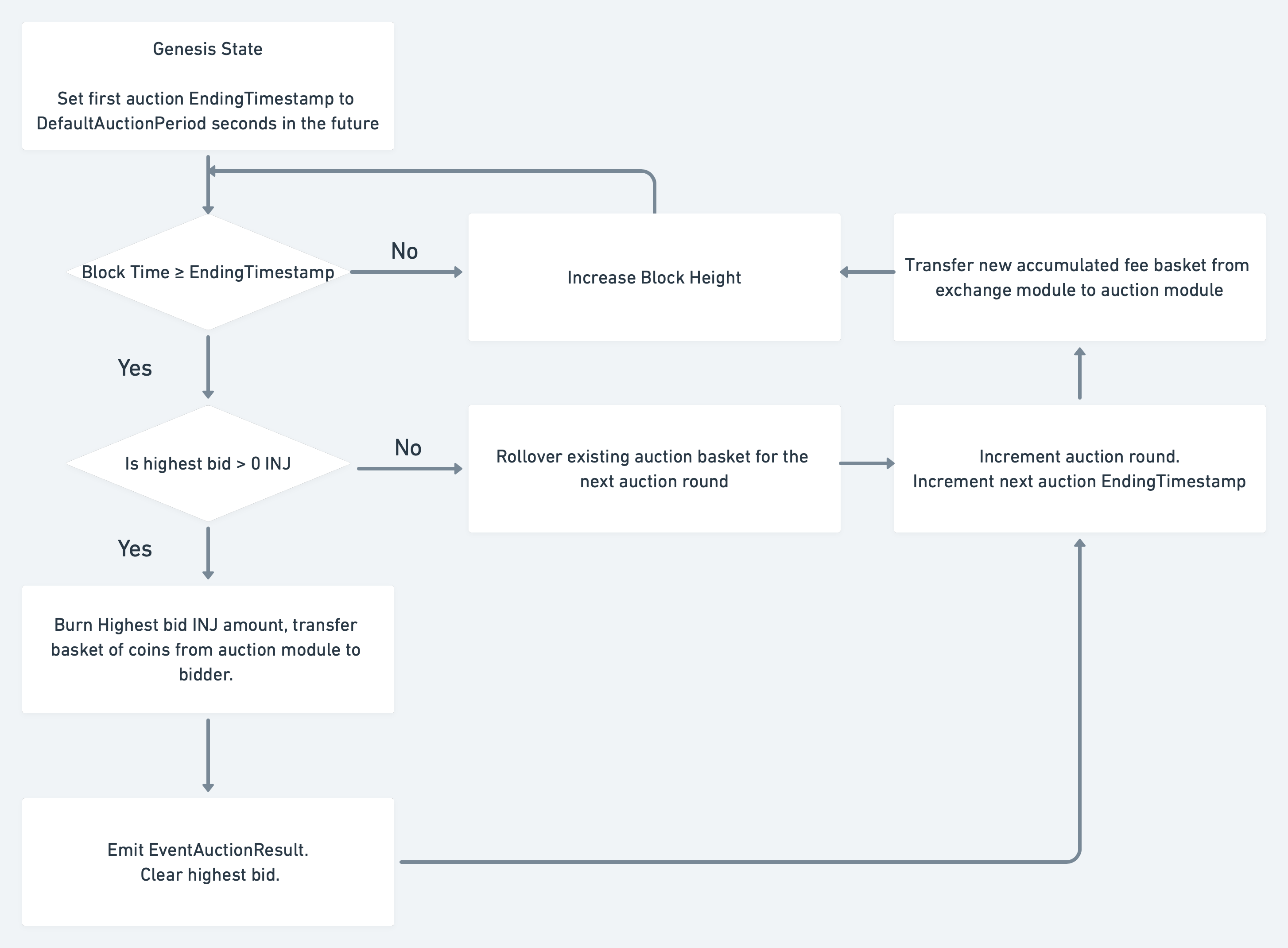 End-Block - Injective Docs
